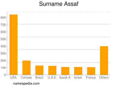 Surname Assaf