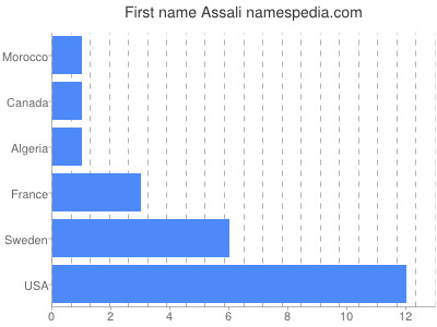 Given name Assali