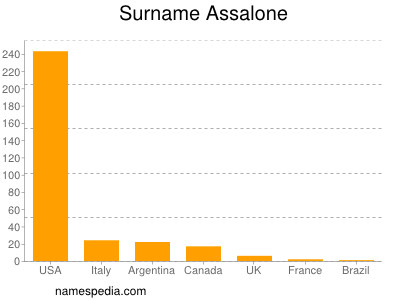 Surname Assalone