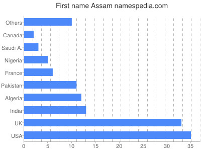 Given name Assam