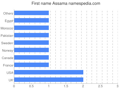 Given name Assama