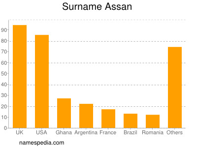 Surname Assan