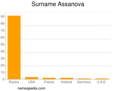 Surname Assanova