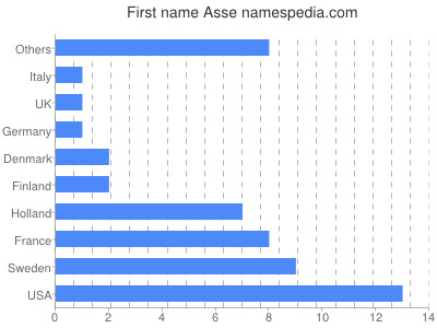 Given name Asse