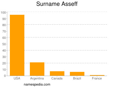 Surname Asseff