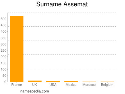 Surname Assemat