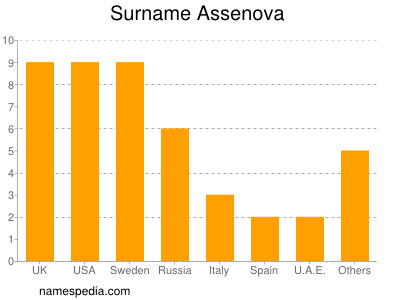 Surname Assenova