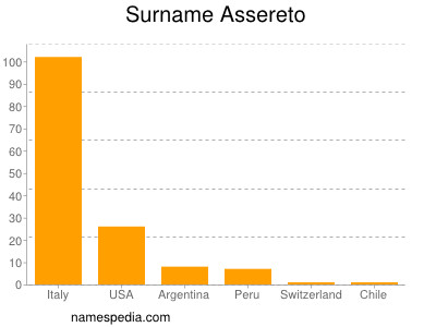 Surname Assereto