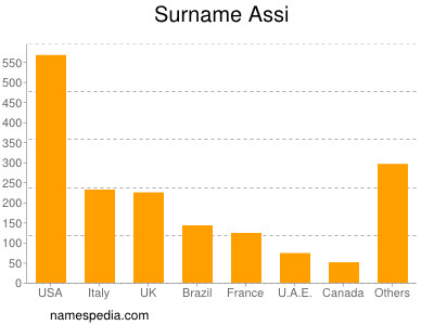 Surname Assi