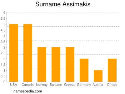 Surname Assimakis
