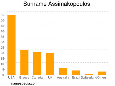 Surname Assimakopoulos