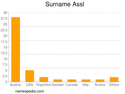 Surname Assl