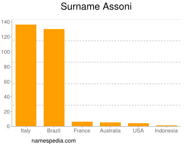 Surname Assoni