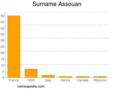 Surname Assouan