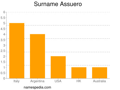 Surname Assuero