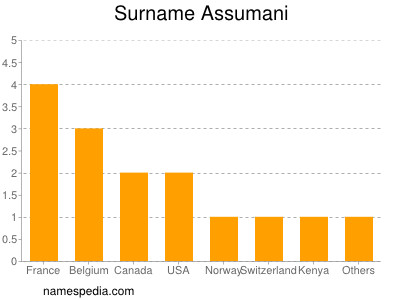 Surname Assumani