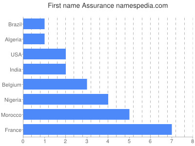 Given name Assurance