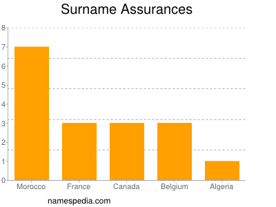 Surname Assurances