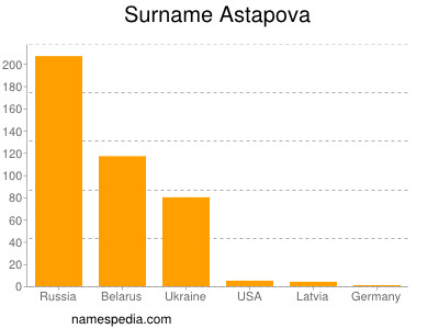 Surname Astapova