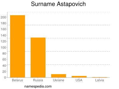 Surname Astapovich