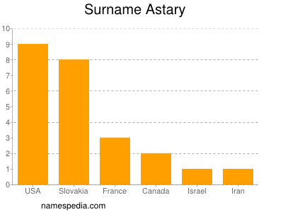 Surname Astary