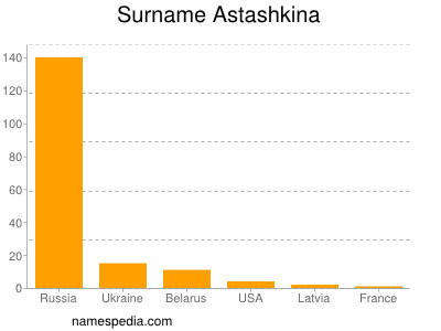 Surname Astashkina