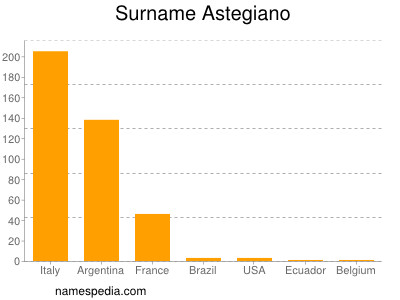 Surname Astegiano