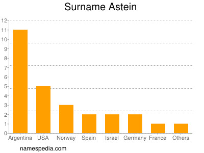 Surname Astein