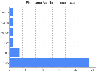 Given name Astella