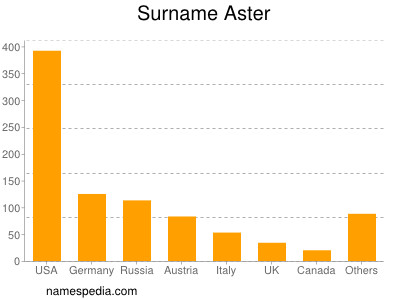 Surname Aster