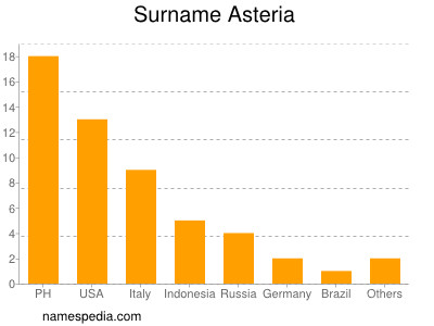 Surname Asteria