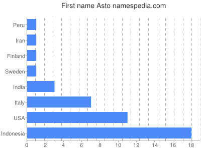 Given name Asto