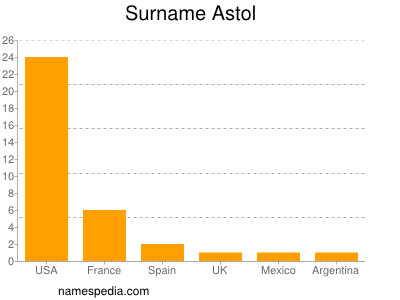 Surname Astol