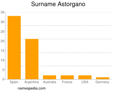 Surname Astorgano