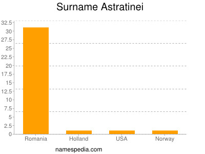 Surname Astratinei