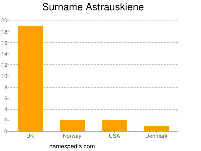 Surname Astrauskiene