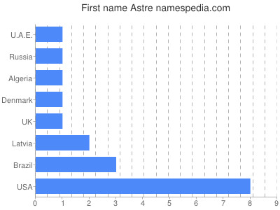 Given name Astre