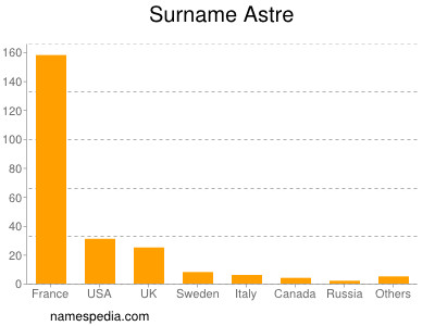 Surname Astre