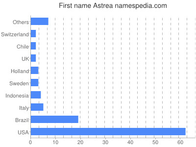 Given name Astrea