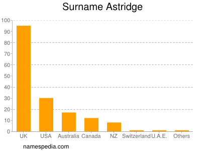 Surname Astridge