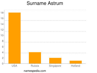 Surname Astrum