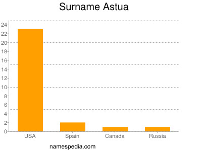 Surname Astua