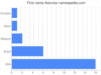 Given name Asturias