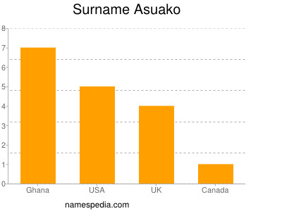 Surname Asuako