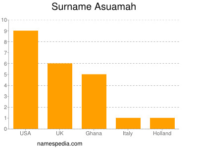 Surname Asuamah