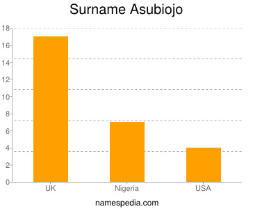 Surname Asubiojo