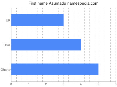 Given name Asumadu