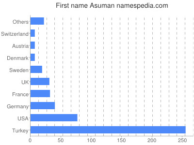 Given name Asuman