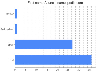 Given name Asuncio