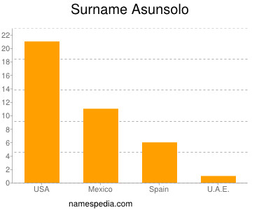 Surname Asunsolo